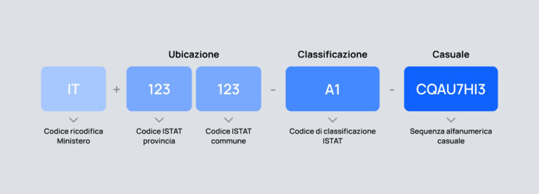 Codice Identificativo Nazionale (CIN) per affitti brevi ᐅ Guida