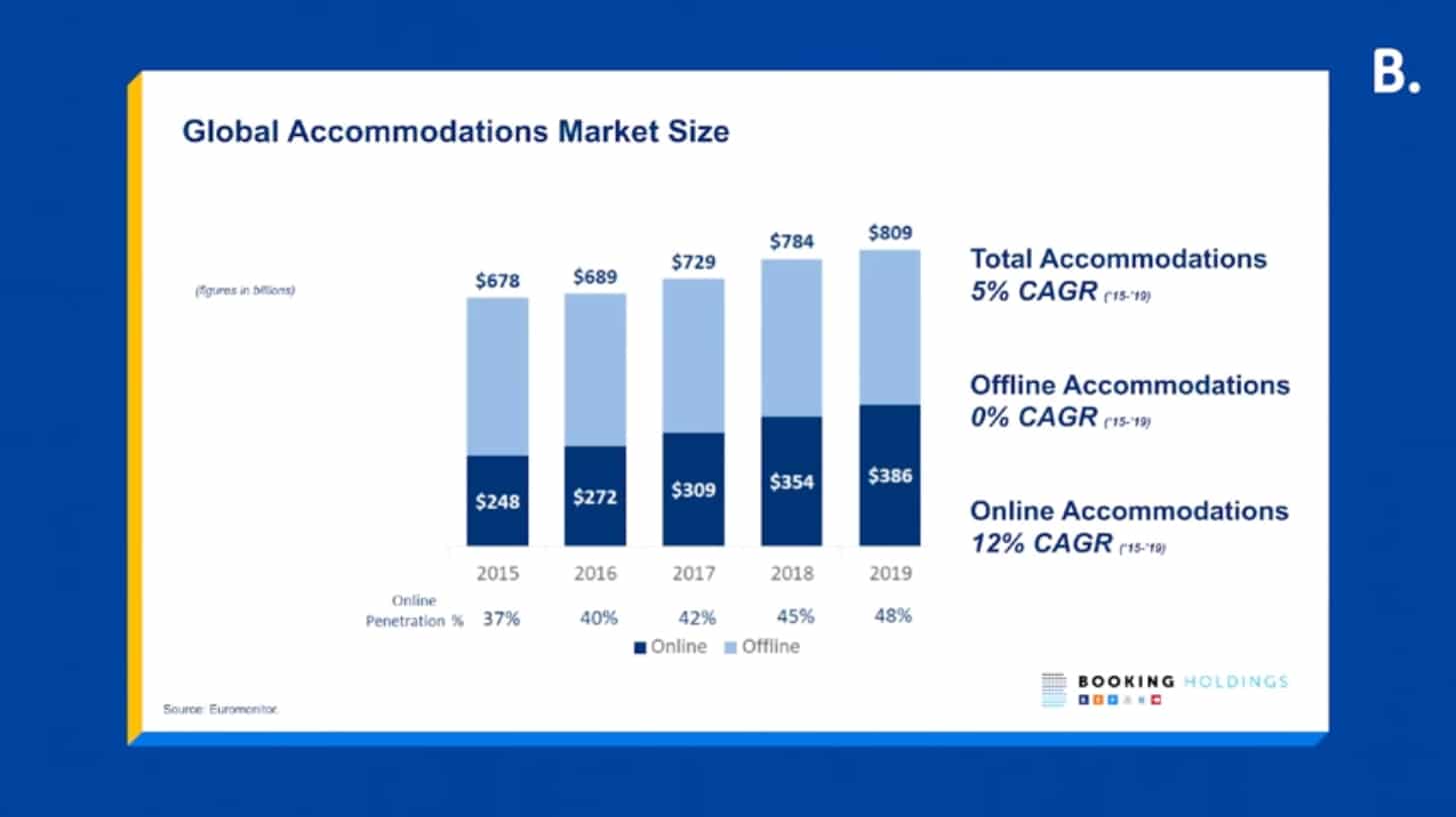 An Overview From Booking Com Click 2021 Global Partner Summit Accommodation Industry 2019