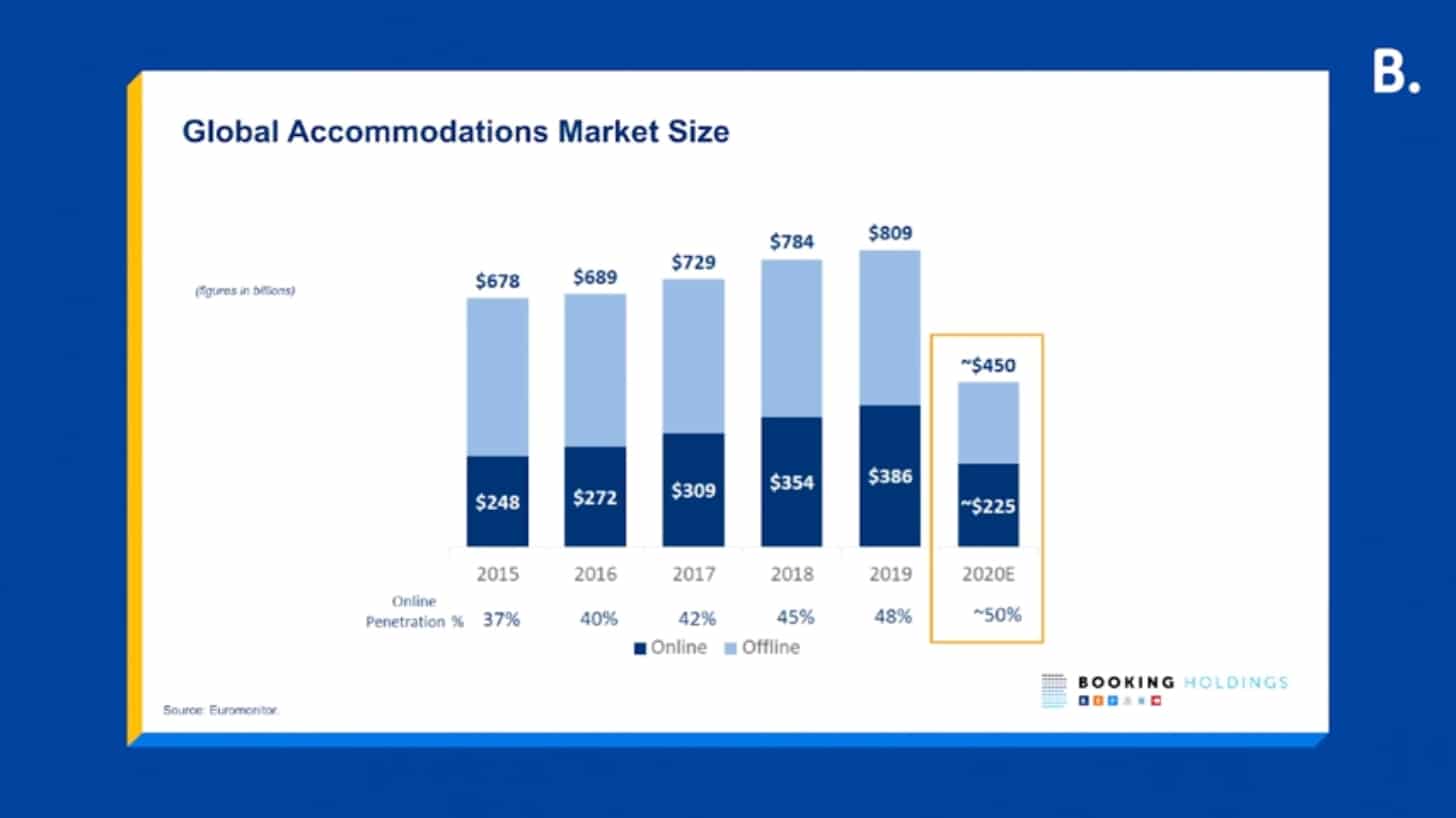 An Overview From Booking Com Click 2021 Global Partner Summit Accommodation Industry 2020