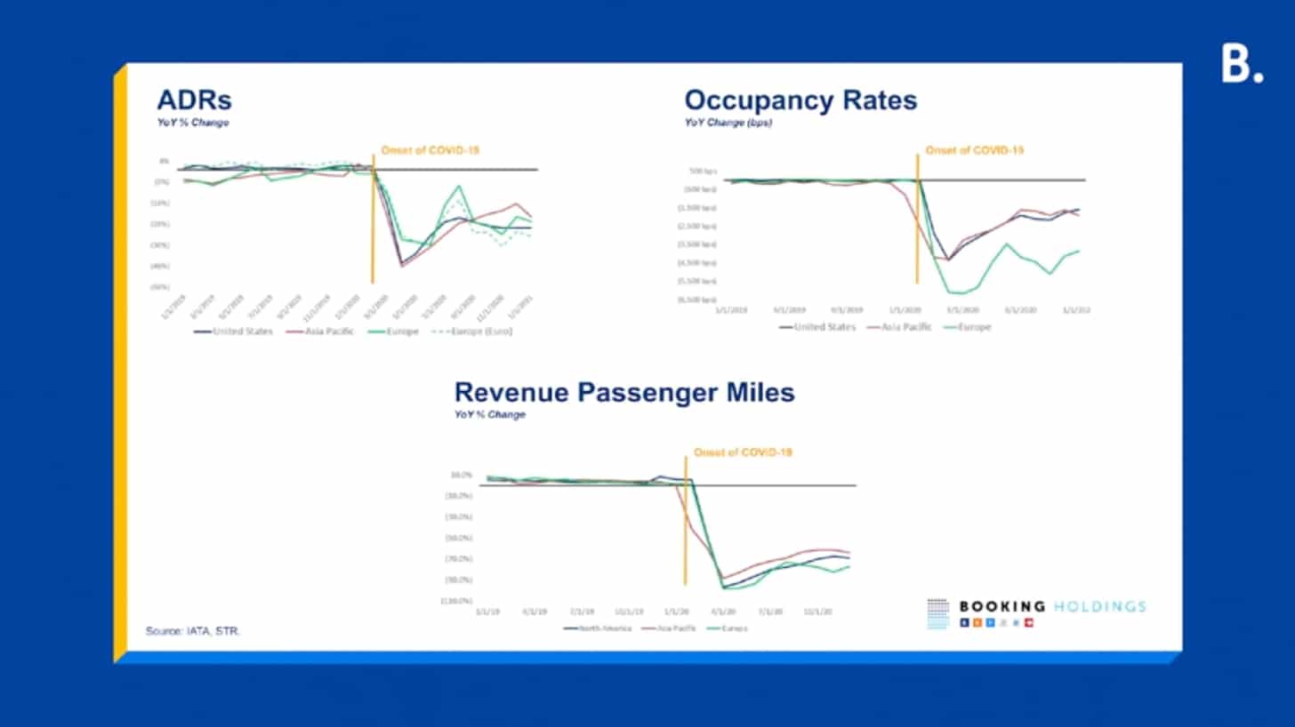 An Overview From Booking Com Click 2021 Global Partner Summit Occupancy Rates 2020