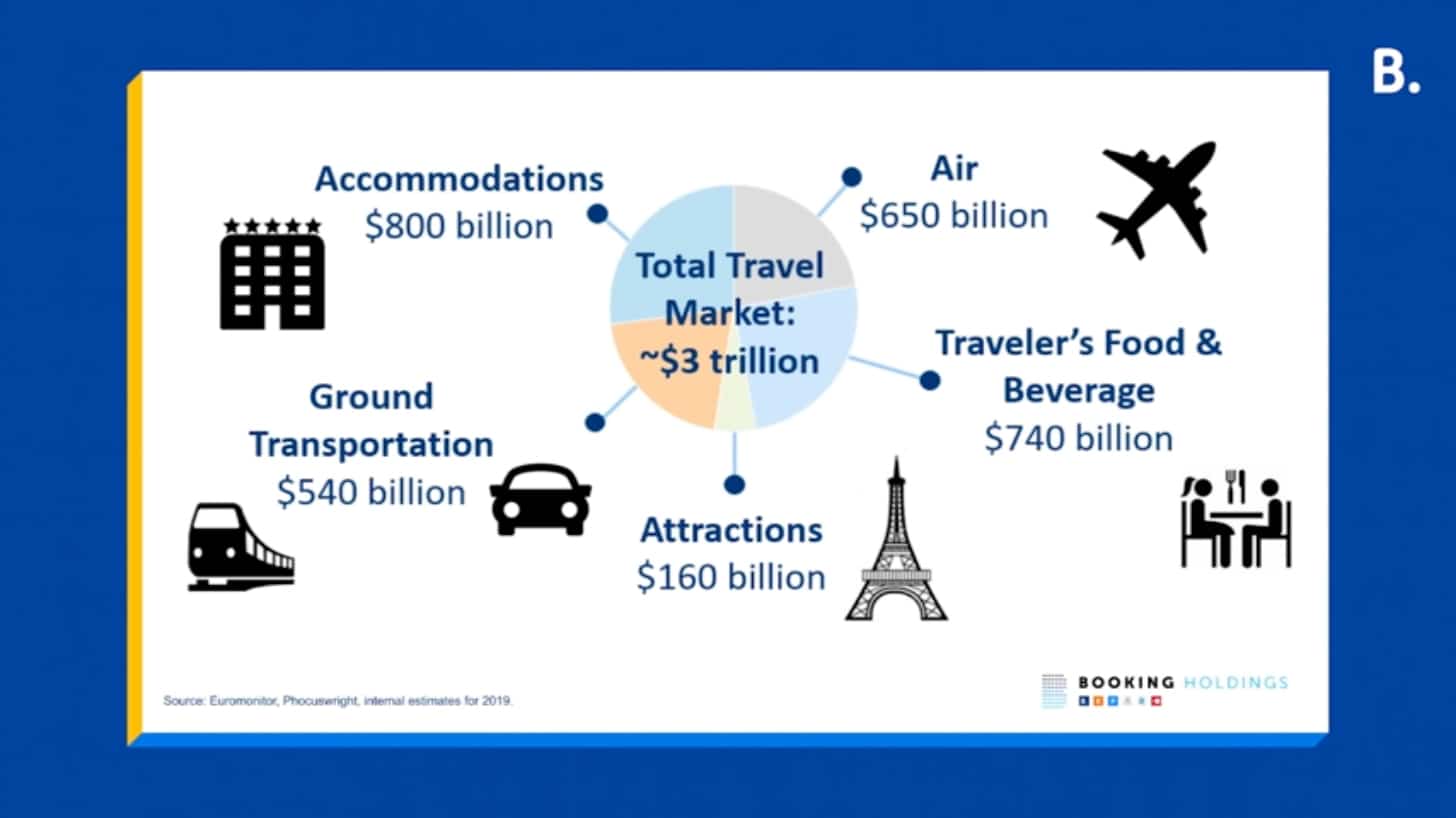 An Overview From Booking Com Click 2021 Global Partner Summit Travel Industry 2019