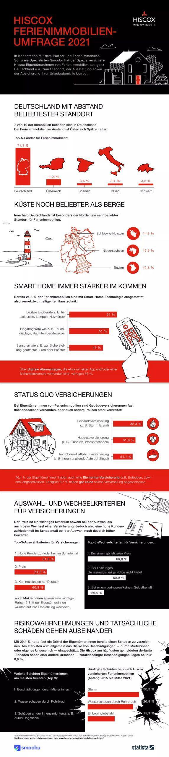 Ferienimmobilien-Umfrage mit Hiscox